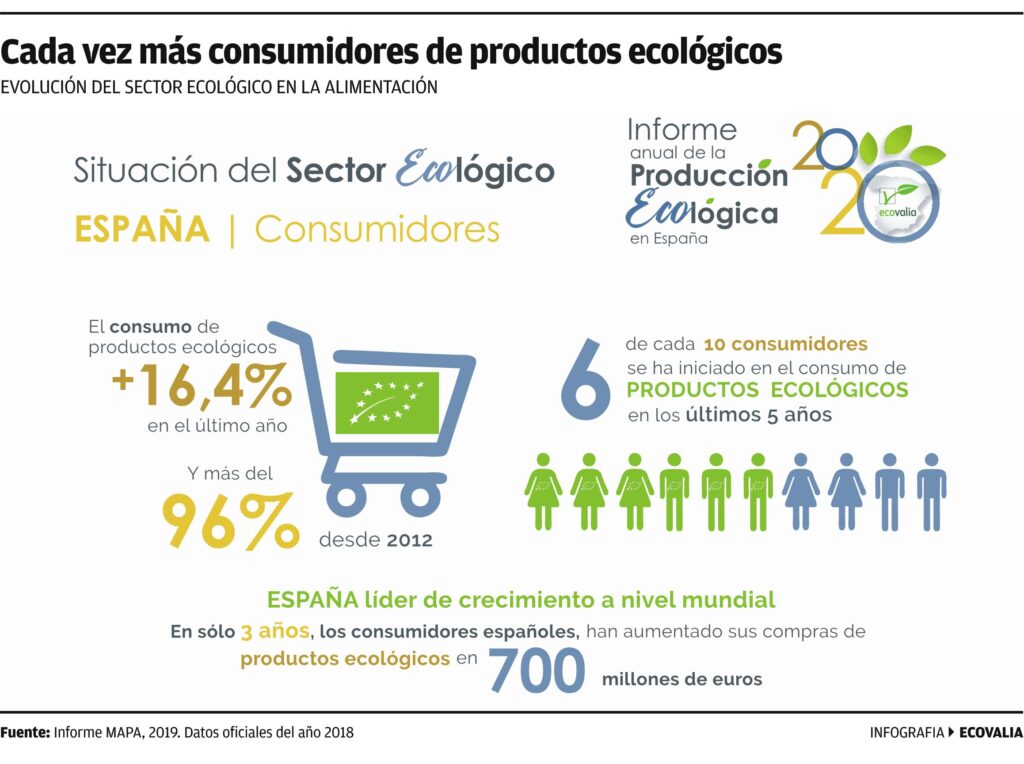 grafico consumidores ecologicos